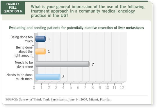 Faculty Poll Question 6